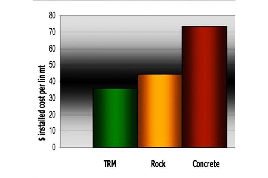 How Turf Reinforcement Mats (TRMS) Can Cut Projects Costs in Half