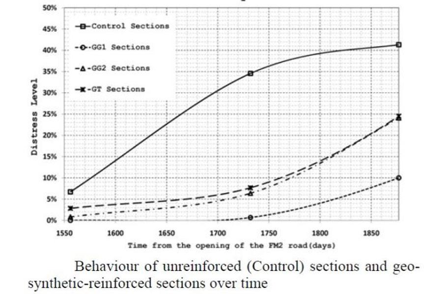 bheaviour of unreinforced and geosynthetic-reinforced sections