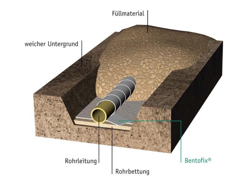 Bentofix® Pipe Jacketing 4