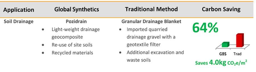 soil drainage