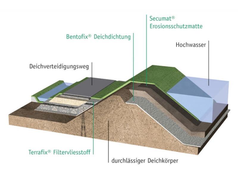 Bentofix® Flood Protection drawing