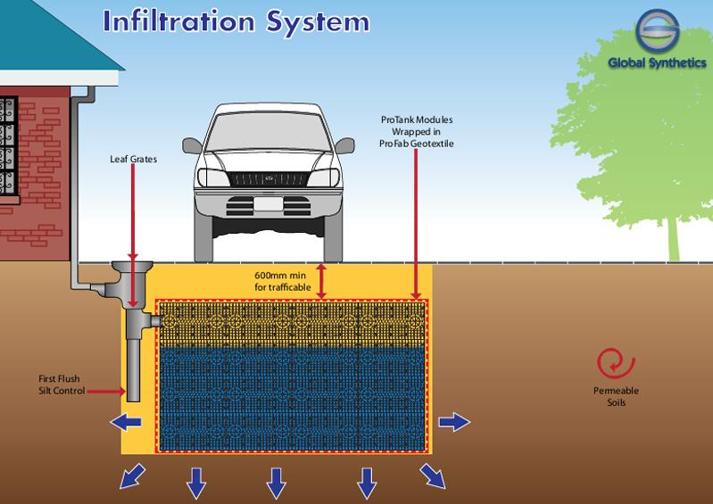 infiltration-system