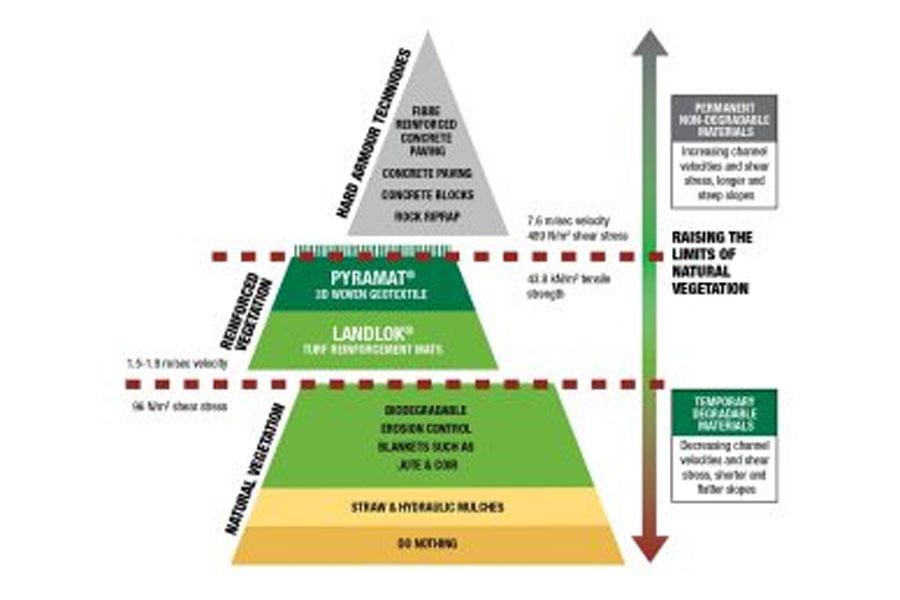 high performance mat pyramid