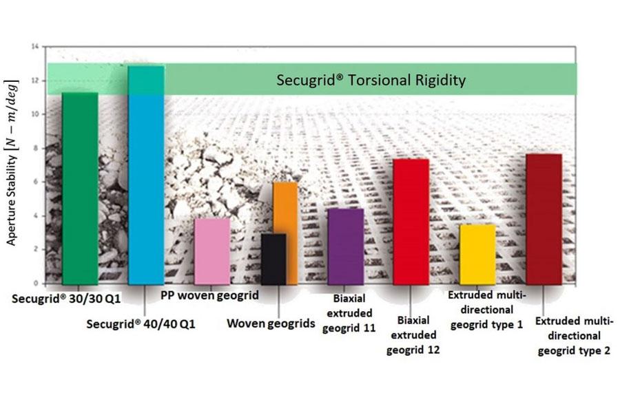 secugrid torsional rigidity graph