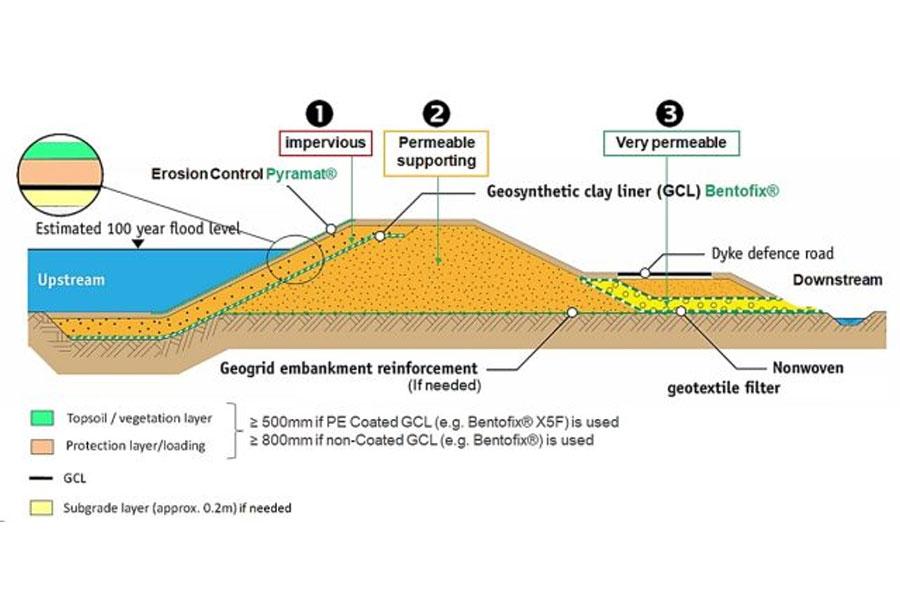 Geogrid emabankment