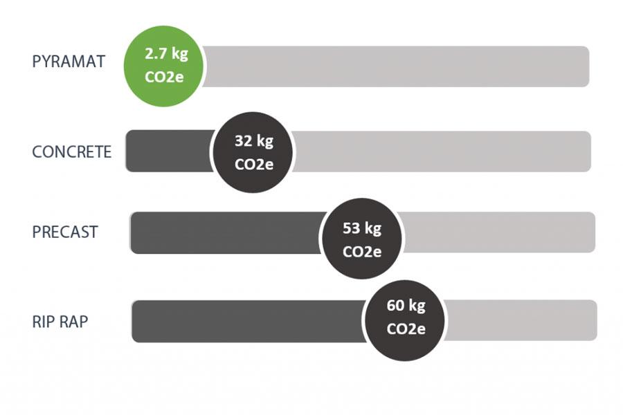 pyramat carbon footprint