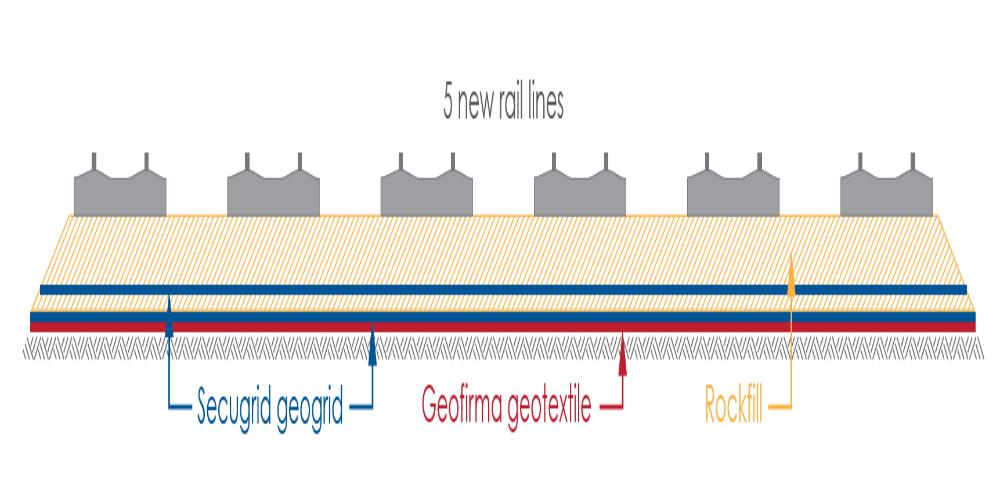 Geogrids & Geotextiles, Hexham Multi Rail Lines